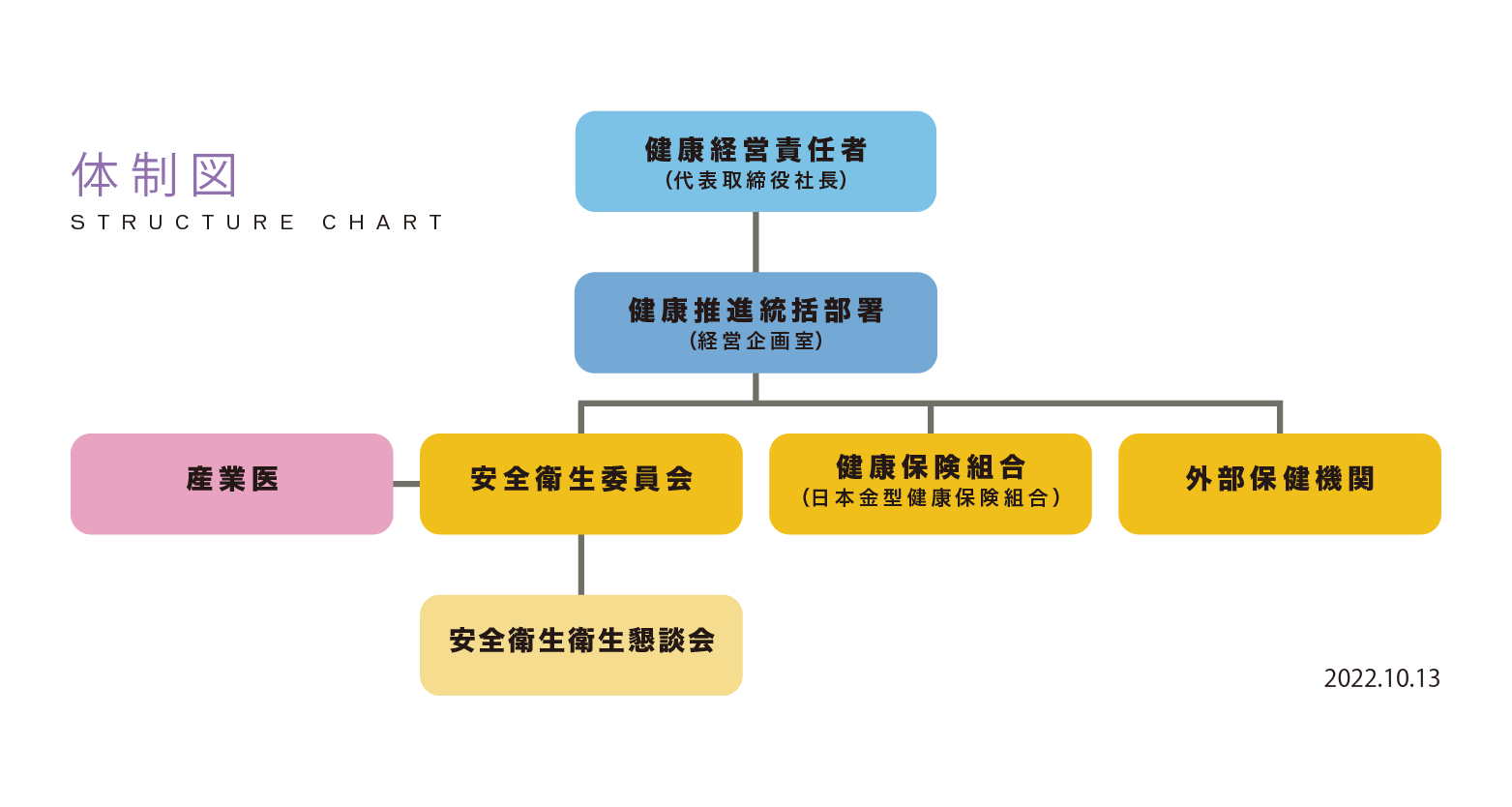 健康宣言体制図